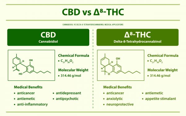 What is delta 8 THC?